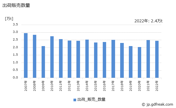 グラフ 年次 電気絶縁塗料の生産・出荷・価格(単価)の動向 出荷販売数量の推移