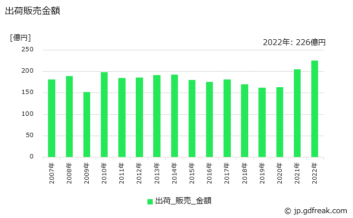 グラフ 年次 電気絶縁塗料の生産・出荷・価格(単価)の動向 出荷販売金額の推移