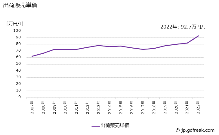 グラフ 年次 電気絶縁塗料の生産・出荷・価格(単価)の動向 出荷販売単価の推移