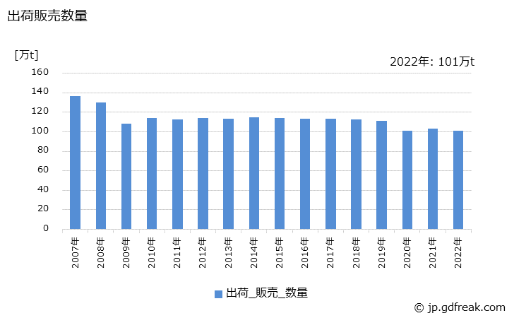 グラフ 年次 合成樹脂塗料の生産・出荷・価格(単価)の動向 出荷販売数量の推移