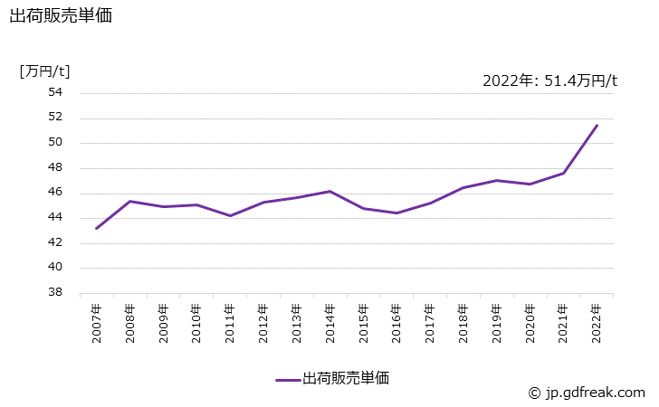 グラフ 年次 合成樹脂塗料の生産・出荷・価格(単価)の動向 出荷販売単価の推移