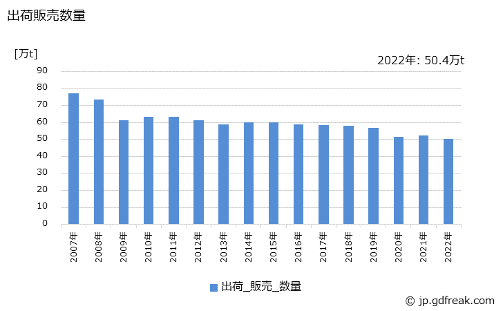 グラフ 年次 溶剤系塗料の生産・出荷・価格(単価)の動向 出荷販売数量の推移