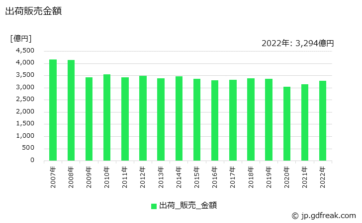 グラフ 年次 溶剤系塗料の生産・出荷・価格(単価)の動向 出荷販売金額の推移