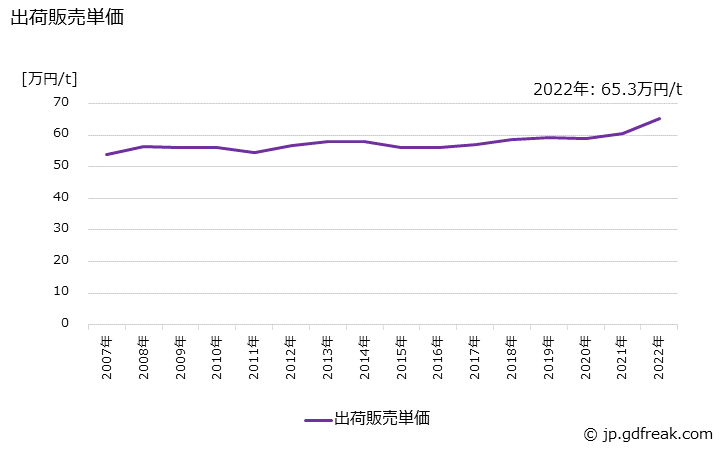 グラフ 年次 溶剤系塗料の生産・出荷・価格(単価)の動向 出荷販売単価の推移
