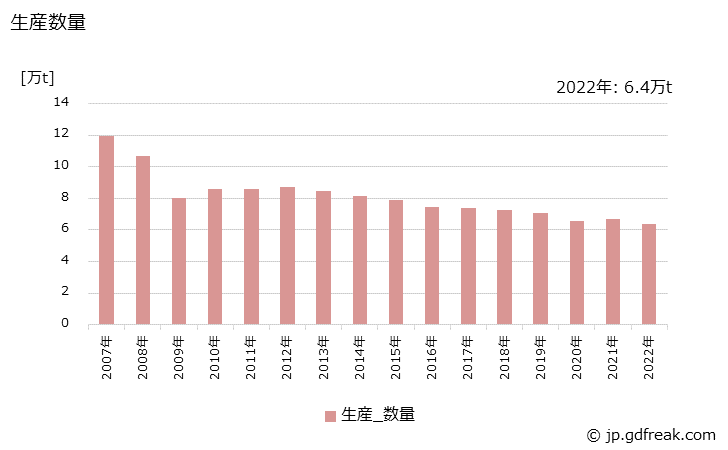 グラフ 年次 アルキド樹脂系塗料の生産・出荷・価格(単価)の動向 生産数量の推移