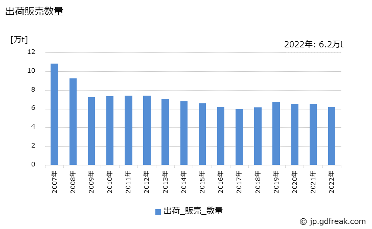 グラフ 年次 アルキド樹脂系塗料の生産・出荷・価格(単価)の動向 出荷販売数量の推移