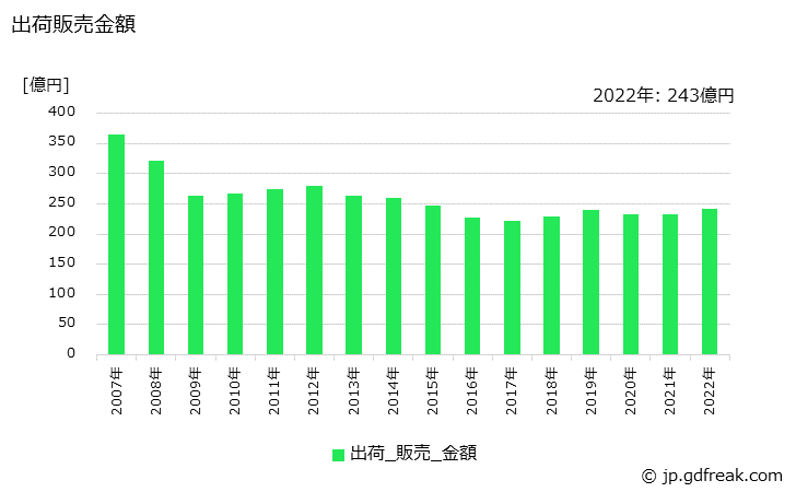 グラフ 年次 アルキド樹脂系塗料の生産・出荷・価格(単価)の動向 出荷販売金額の推移