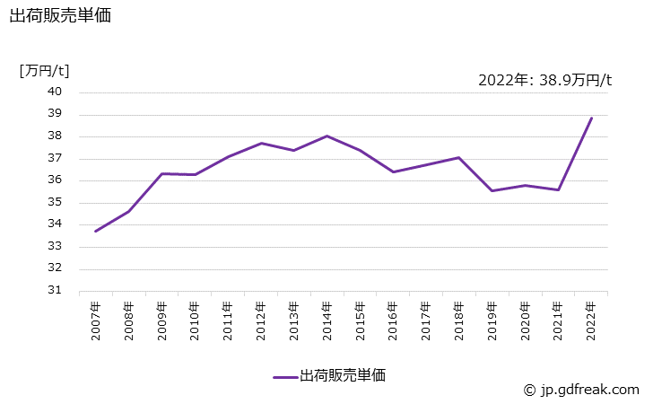 グラフ 年次 アルキド樹脂系塗料の生産・出荷・価格(単価)の動向 出荷販売単価の推移