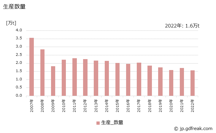 グラフ 年次 アルキド樹脂系塗料(ワニス･エナメル)の生産・出荷・価格(単価)の動向 生産数量の推移