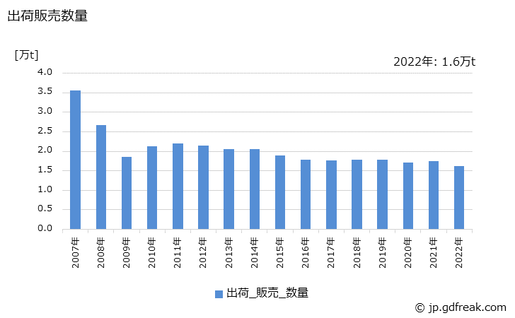 グラフ 年次 アルキド樹脂系塗料(ワニス･エナメル)の生産・出荷・価格(単価)の動向 出荷販売数量の推移