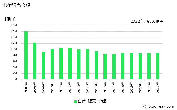 グラフ 年次 アルキド樹脂系塗料(ワニス･エナメル)の生産・出荷・価格(単価)の動向 出荷販売金額の推移