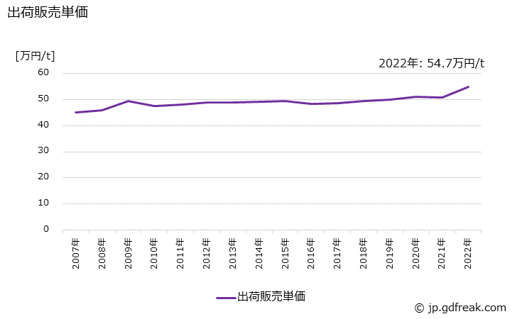 グラフ 年次 アルキド樹脂系塗料(ワニス･エナメル)の生産・出荷・価格(単価)の動向 出荷販売単価の推移