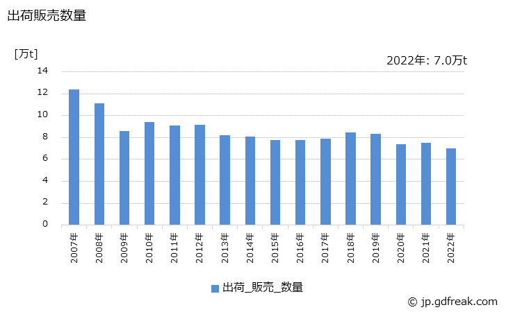 グラフ 年次 アクリル樹脂系塗料の生産・出荷・価格(単価)の動向 出荷販売数量の推移