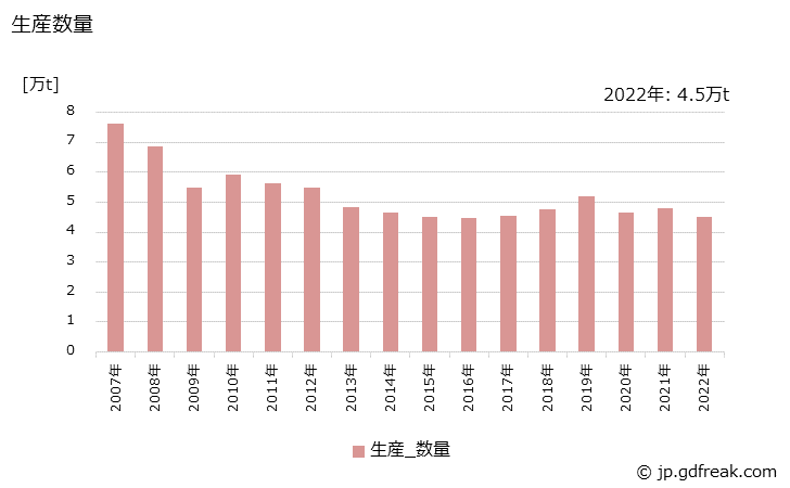 グラフ 年次 アクリル樹脂系塗料(常温乾燥型)の生産・出荷・価格(単価)の動向 生産数量の推移