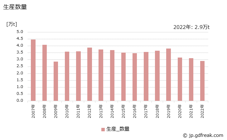 グラフ 年次 アクリル樹脂系塗料(焼付乾燥型)の生産・出荷・価格(単価)の動向 生産数量の推移