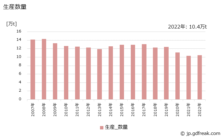 グラフ 年次 エポキシ樹脂系塗料の生産・出荷・価格(単価)の動向 生産数量の推移