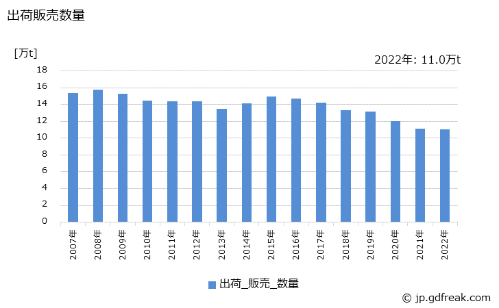 グラフ 年次 エポキシ樹脂系塗料の生産・出荷・価格(単価)の動向 出荷販売数量の推移