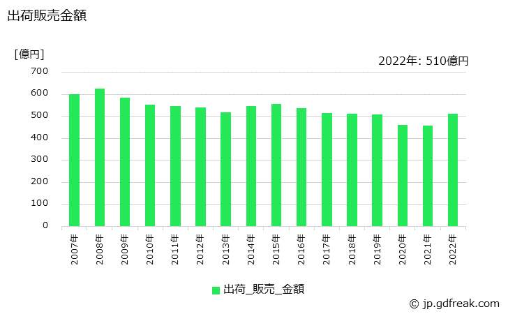 グラフ 年次 エポキシ樹脂系塗料の生産・出荷・価格(単価)の動向 出荷販売金額の推移