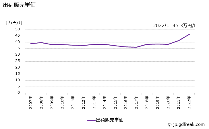 グラフ 年次 エポキシ樹脂系塗料の生産・出荷・価格(単価)の動向 出荷販売単価の推移