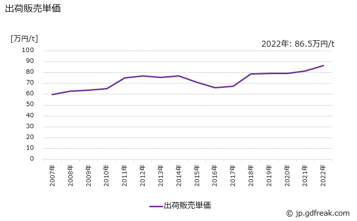 グラフ 年次 不飽和ポリエステル樹脂系塗料の生産・出荷・価格(単価)の動向 出荷販売単価の推移