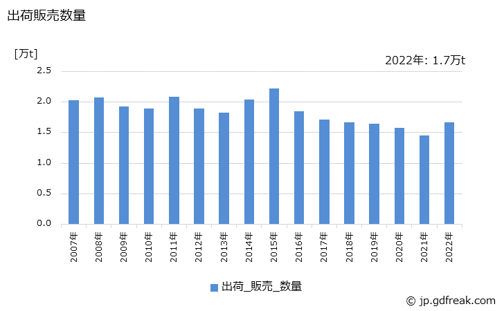 グラフ 年次 船底塗料の生産・出荷・価格(単価)の動向 出荷販売数量の推移