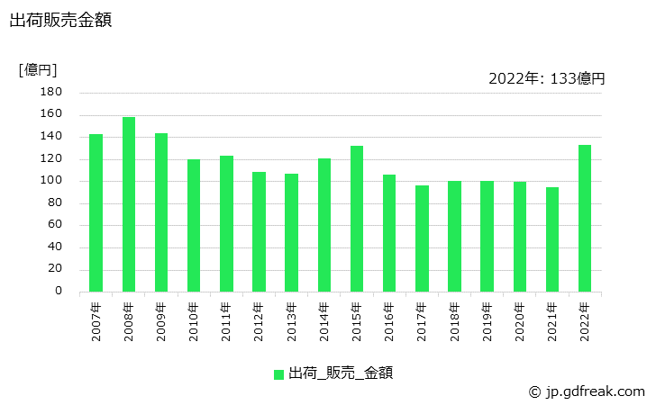 グラフ 年次 船底塗料の生産・出荷・価格(単価)の動向 出荷販売金額の推移