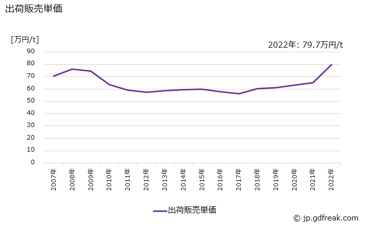 グラフ 年次 船底塗料の生産・出荷・価格(単価)の動向 出荷販売単価の推移