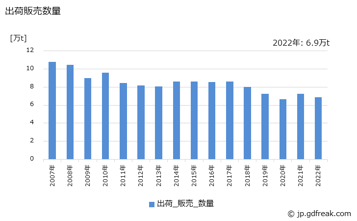 グラフ 年次 その他の溶剤系塗料の生産・出荷・価格(単価)の動向 出荷販売数量の推移