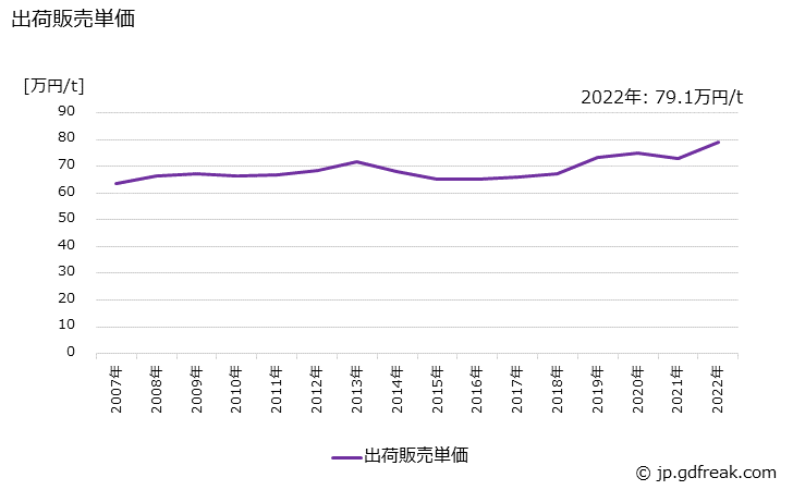 グラフ 年次 その他の溶剤系塗料の生産・出荷・価格(単価)の動向 出荷販売単価の推移