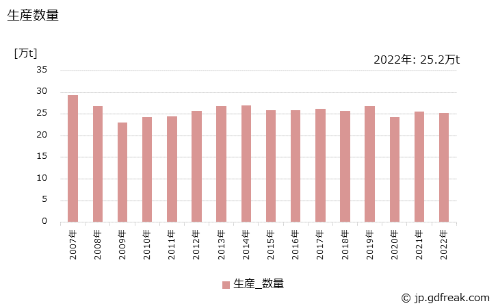 グラフ 年次 エマルション系塗料の生産・出荷・価格(単価)の動向 生産数量の推移