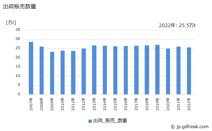 グラフ 年次 エマルション系塗料の生産・出荷・価格(単価)の動向 出荷販売数量の推移