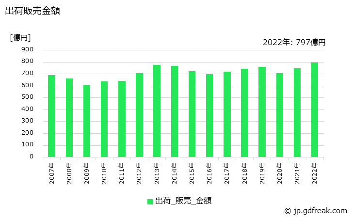 グラフ 年次 エマルション系塗料の生産・出荷・価格(単価)の動向 出荷販売金額の推移