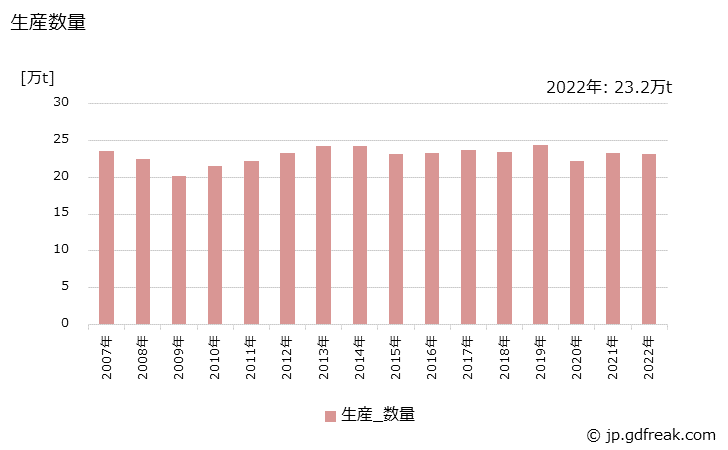 グラフ 年次 エマルション系塗料(エマルションペイント)の生産・出荷・価格(単価)の動向 生産数量の推移