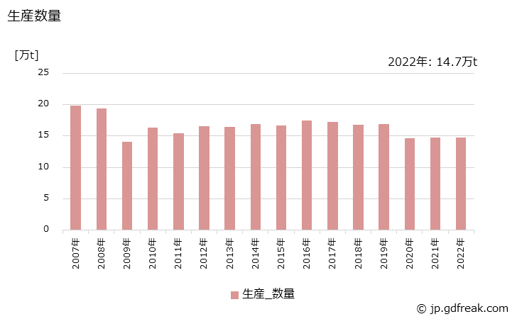 グラフ 年次 水性樹脂系塗料の生産・出荷・価格(単価)の動向 生産数量の推移