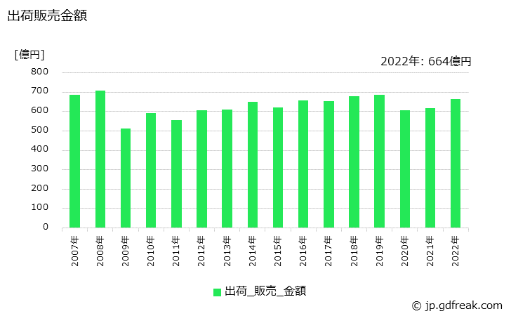 グラフ 年次 水性樹脂系塗料の生産・出荷・価格(単価)の動向 出荷販売金額の推移