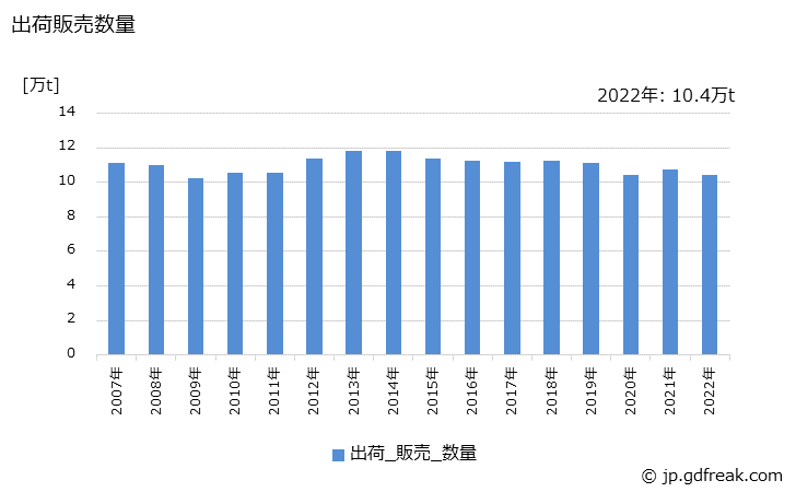 グラフ 年次 無溶剤系塗料の生産・出荷・価格(単価)の動向 出荷販売数量の推移