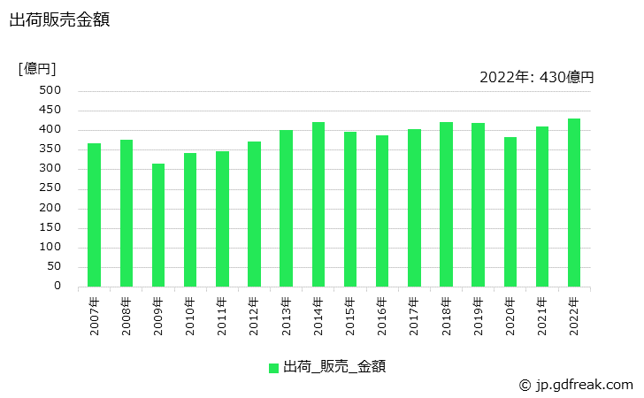 グラフ 年次 無溶剤系塗料の生産・出荷・価格(単価)の動向 出荷販売金額の推移