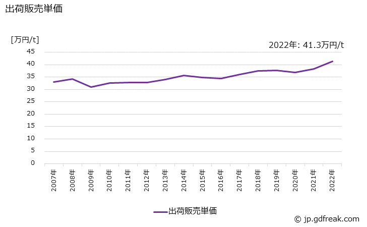 グラフ 年次 無溶剤系塗料の生産・出荷・価格(単価)の動向 出荷販売単価の推移