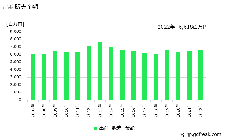 グラフ 年次 無溶剤系塗料(トラフィックペイント)の生産・出荷・価格(単価)の動向 出荷販売金額の推移