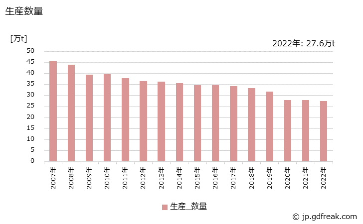 グラフ 年次 印刷インキの生産・出荷・価格(単価)の動向 生産数量の推移