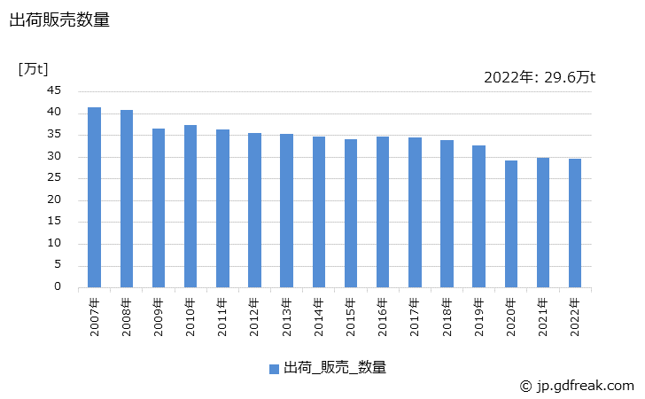 グラフ 年次 一般インキの生産・出荷・価格(単価)の動向 出荷販売数量の推移