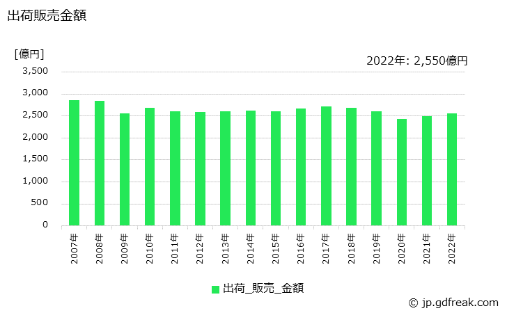 グラフ 年次 一般インキの生産・出荷・価格(単価)の動向 出荷販売金額の推移