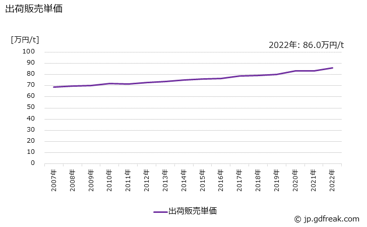 グラフ 年次 一般インキの生産・出荷・価格(単価)の動向 出荷販売単価の推移