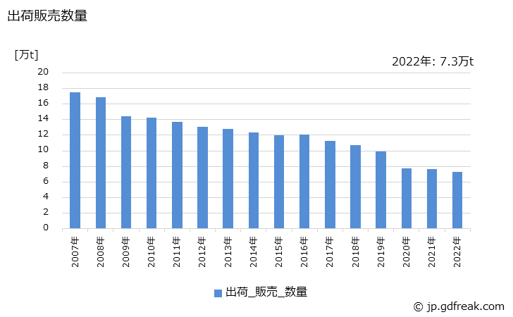グラフ 年次 平版インキの生産・出荷・価格(単価)の動向 出荷販売数量の推移