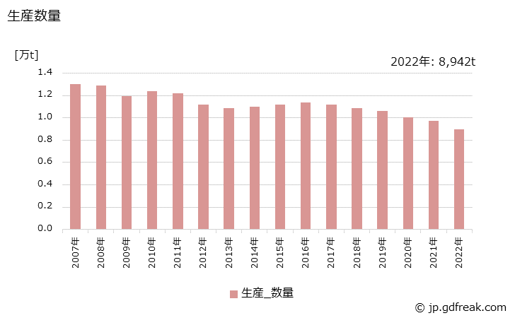 グラフ 年次 金属印刷インキの生産・出荷・価格(単価)の動向 生産数量の推移