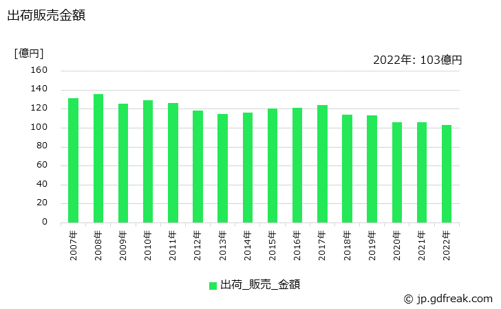 グラフ 年次 金属印刷インキの生産・出荷・価格(単価)の動向 出荷販売金額の推移