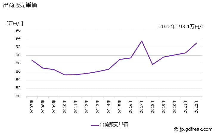 グラフ 年次 金属印刷インキの生産・出荷・価格(単価)の動向 出荷販売単価の推移