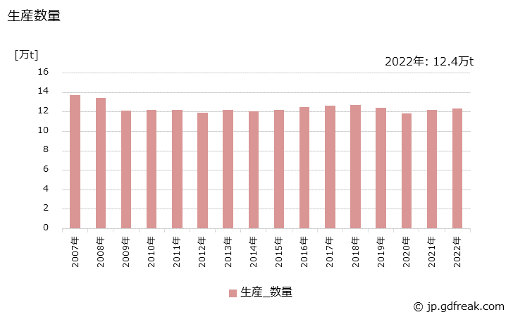 グラフ 年次 グラビアインキの生産・出荷・価格(単価)の動向 生産数量の推移