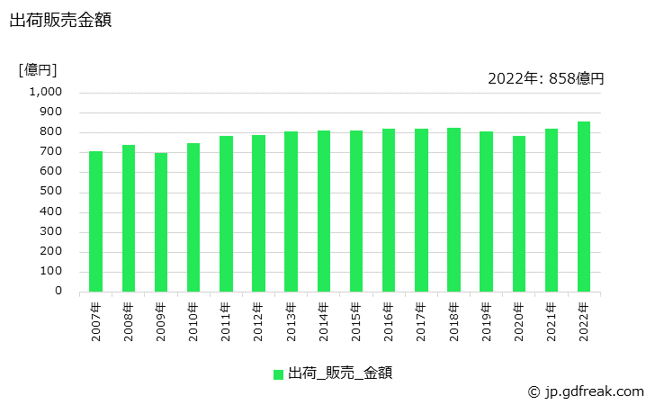 グラフ 年次 グラビアインキの生産・出荷・価格(単価)の動向 出荷販売金額の推移