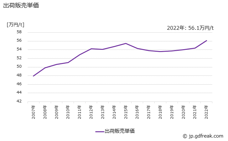 グラフ 年次 グラビアインキの生産・出荷・価格(単価)の動向 出荷販売単価の推移